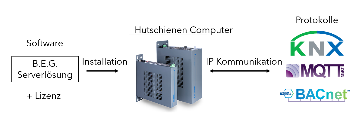 Bürogebäude B.E.G. Brück Electronic GmbH